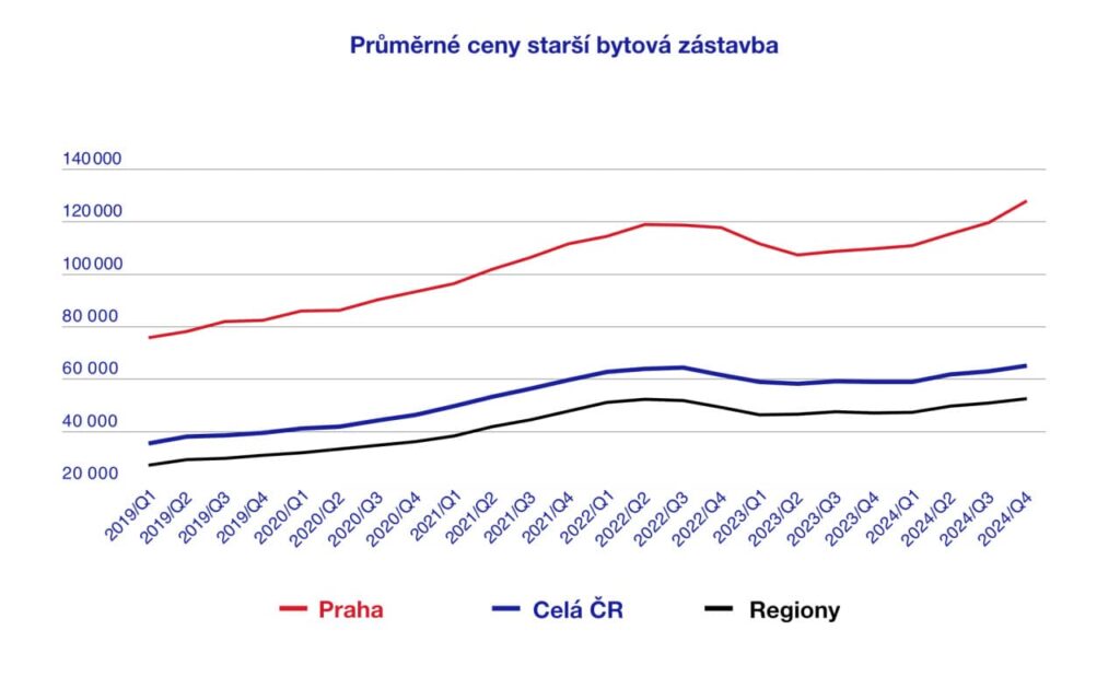 1 ceny starsich bytu